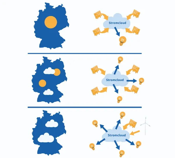 Stromcloud Infografik