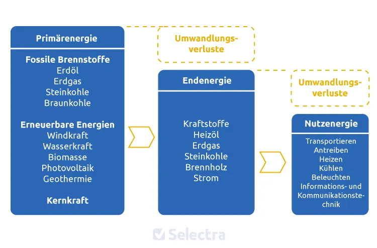 Graphik mit Beispielen für Primärenergie, Endenergie und Nutzenergie