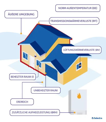 Infografok zum Thema Heizlast berechnen