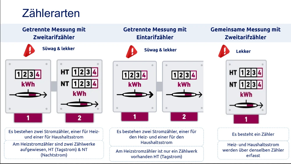&Uuml;bersicht Z&auml;hlerarten: Getrennte Messung mit Zweitarifz&auml;hler (S&uuml;wag & lekker), getrennte Messung mit Eintarifz&auml;hler (S&uuml;wag & lekker) und gemeinsame Messung mit Zweitarifz&auml;hler (Lekker)