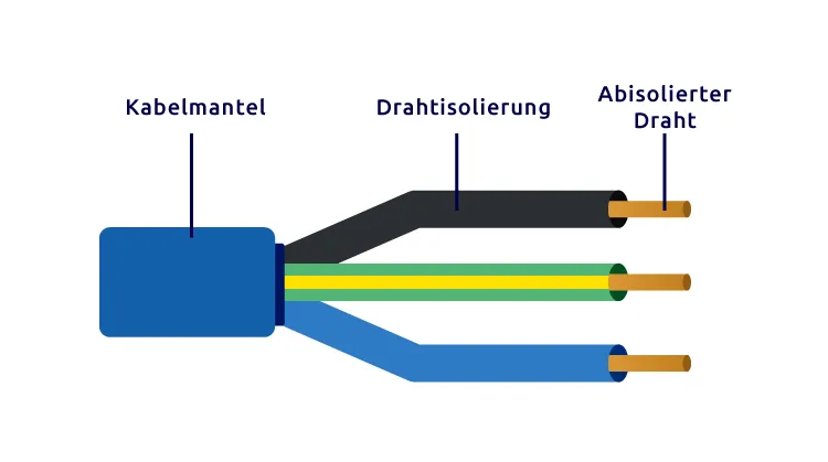 Kabelfarben Strom