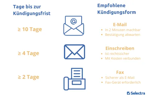 Infografik zu Strom kündigen