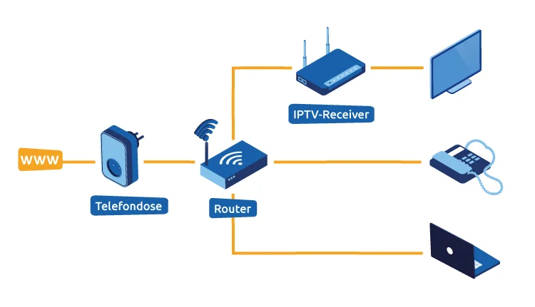 IPTV Infografik – Übersicht der Anbieter und Tarife