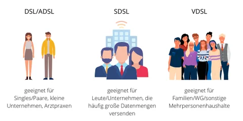 DSL-, ADSL-, SDSL- und VDSL-Anschlüsse im Vergleich