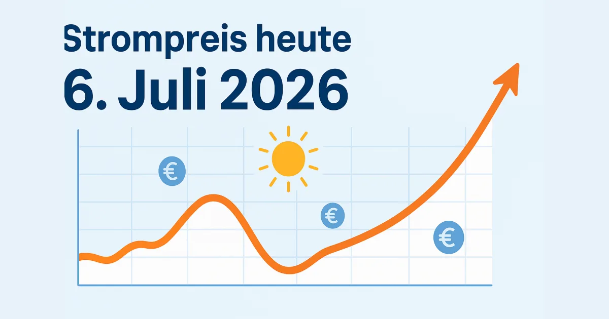 Illustration: Strompreis heute, 6. Juli 2026 – steigende Preiskurve mit Mittagstief und Sonne